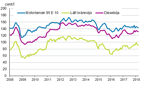 Figurbilaga 2. Konsumentpriser på de viktigaste oljeprodukterna