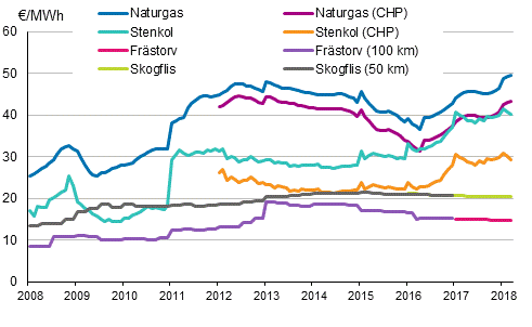 Figurbilaga 3. Bränslepriser vid kraftverk inom värmeproduktion