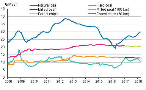 Appendix figure 4. Fuel prices in electricity production