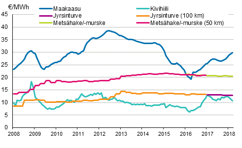 Liitekuvio 4. Voimalaitospolttoaineiden hinnat shkntuotannossa 