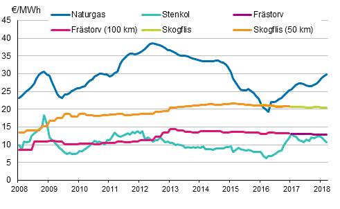 Figurbilaga 4. Bränslepriser vid elkraftverk