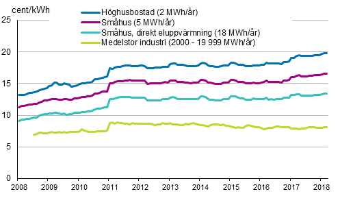 Figurbilaga 5. Pris på elektricitet enligt konsumenttyp