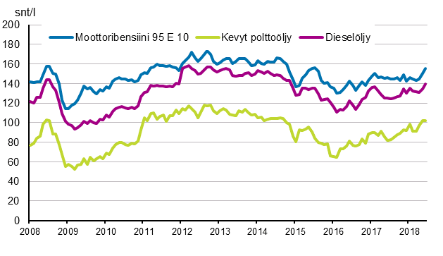 Liitekuvio 2. Trkeimpien ljytuotteiden kuluttajahinnat 