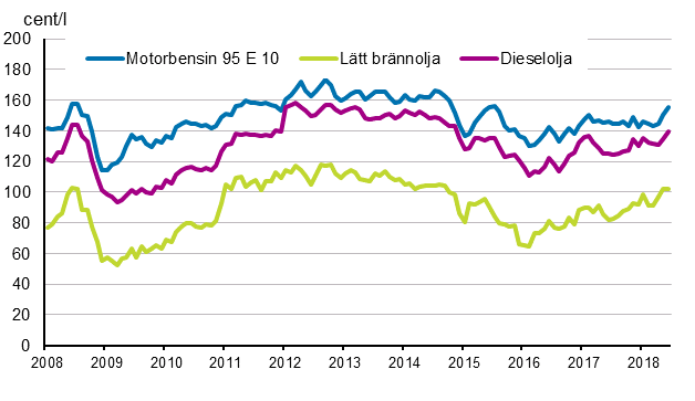 Figurbilaga 2. Konsumentpriser på de viktigaste oljeprodukterna
