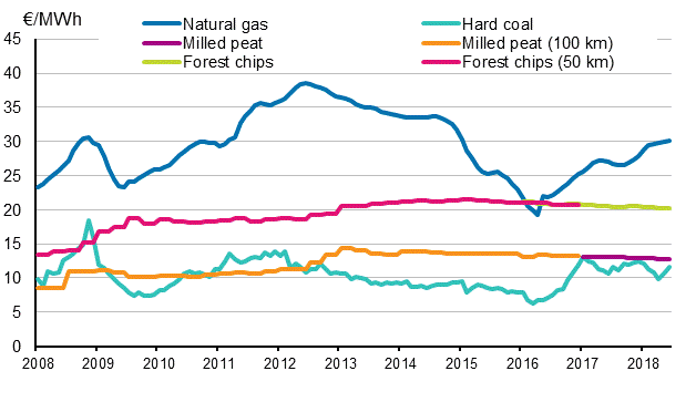 Appendix figure 4. Fuel prices in electricity production 