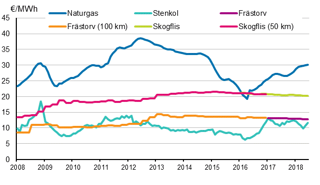 Figurbilaga 4. Brnslepriser vid elkraftverk 