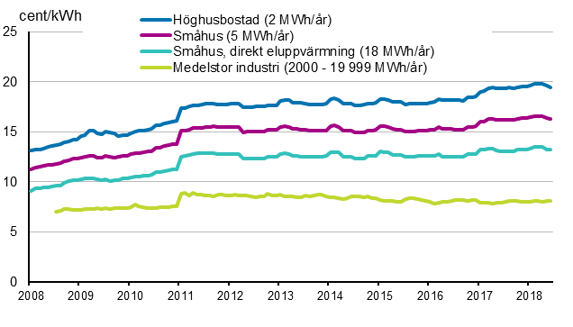 Figurbilaga 5. Pris på elektricitet enligt konsumenttyp