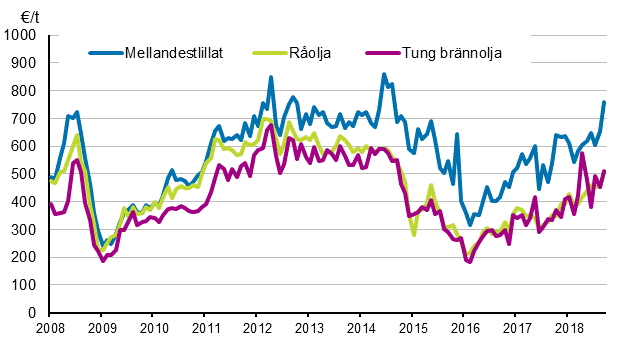 Figurbilaga 1. Importpriser på olja