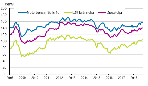 Figurbilaga 2. Konsumentpriser p de viktigaste oljeprodukterna 