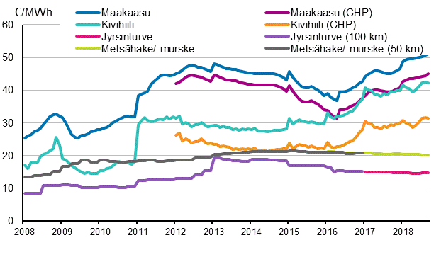 Liitekuvio 3. Voimalaitospolttoaineiden hinnat lmmntuotannossa 