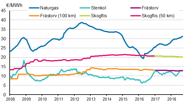 Figurbilaga 4. Bränslepriser vid elkraftverk