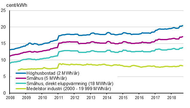 Figurbilaga 5. Pris på elektricitet enligt konsumenttyp