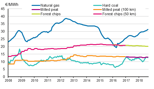 Fuel Prices in Electricity Production