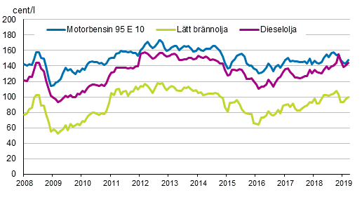 Figurbilaga 2. Konsumentpriser på de viktigaste oljeprodukterna