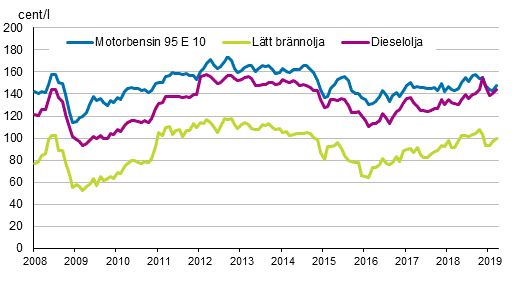 Figurbilaga 2. Konsumentpriser p de viktigaste oljeprodukterna 