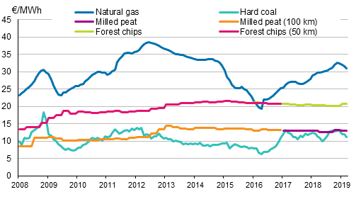 Fuel Prices in Electricity Production