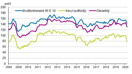 Liitekuvio 2. Tärkeimpien öljytuotteiden kuluttajahinnat