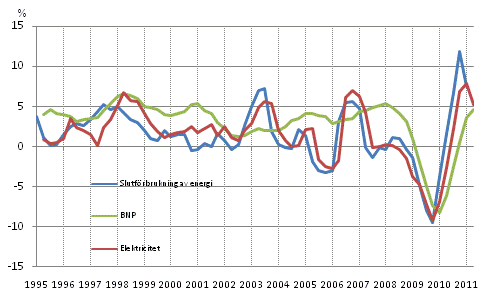 Figurbilaga 1. Förändringar i BNP, slutförbrukning av energi och electricitetsförbrukning