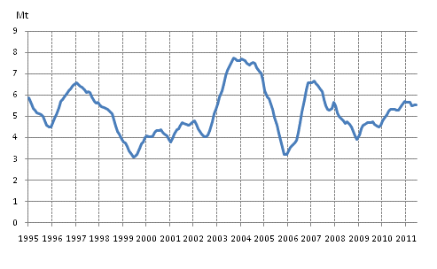 Appendix figure 3. Coal consumption 