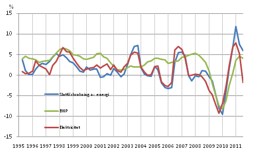 Figurbilaga 1. Förändringar i BNP, slutförbrukning av energi och electricitetsförbrukning