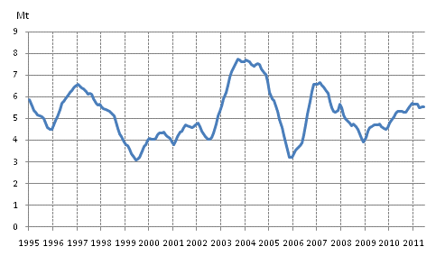 Appendix figure 3. Coal consumption