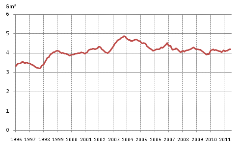 Appendix figure 4. Consumption of natural gas