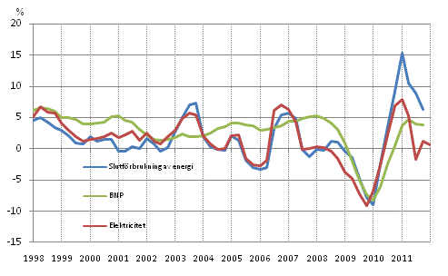 Figurbilaga 1. Förändringar i BNP, slutförbrukning av energi och electricitetsförbrukning