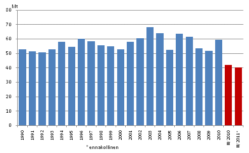 Liitekuvio 2. Fossiilisten polttoaineiden ja turpeen käytön hiilidioksidipäästöt