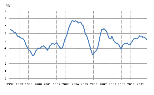 Appendix figure 3. Coal consumption