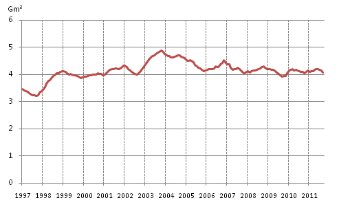 Appendix figure 4. Consumption of natural gas 