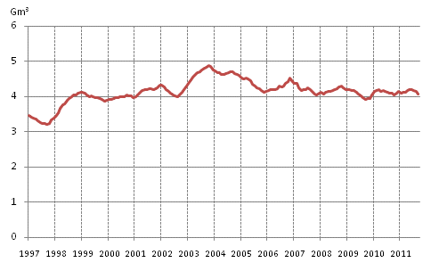 Figurbilaga 4. Förbrukning av naturgas