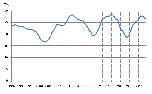 Appendix figure 5. Peat consumption