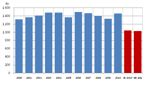 Total energy consumption, PJ