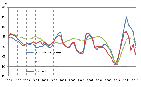 Figurbilaga 1. Förändringar i BNP, slutförbrukning av energi och electricitetsförbrukning