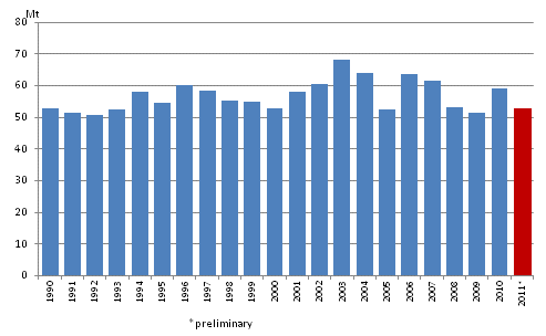Appendix figure 2. Carbon dioxide emissions from fossil fuels and peat use