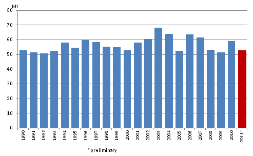 Appendix figure 2. Carbon dioxide emissions from fossil fuels and peat use 