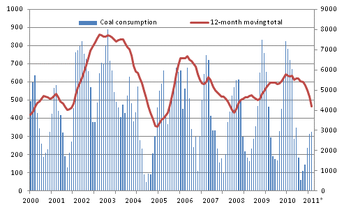 Appendix figure 3. Coal consumption