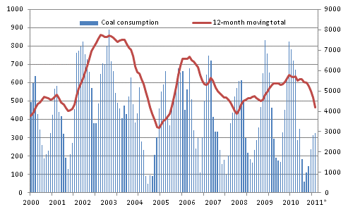 Appendix figure 3. Coal consumption 