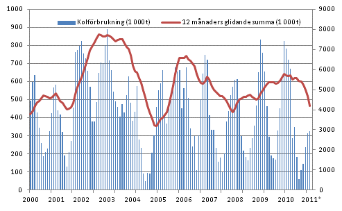 Figurbilaga 3. Kolförbrukning