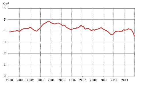 Liitekuvio 4. Maakaasun kulutus