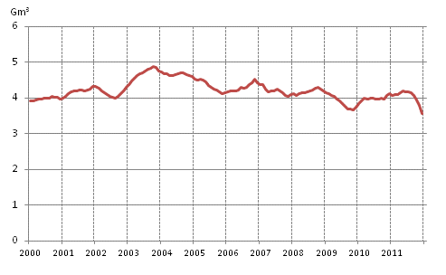 Figurbilaga 4. Förbrukning av naturgas