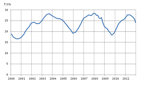 Appendix figure 5. Peat consumption