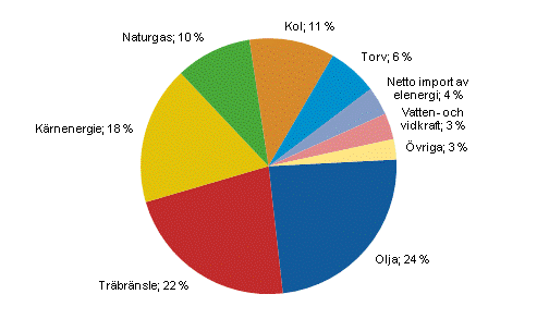 Figurbilaga 7. Totalförbrukning av energi enligt bräsle 2011*