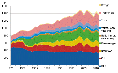 Figurbilaga 8. Totalförbrukning av energi 1975–2011*