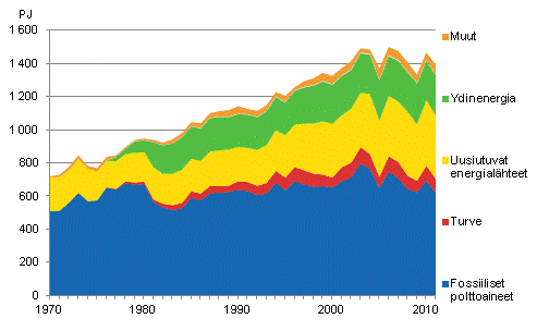 Liitekuvio 9. Fossiiliset ja uusiutuvat energialhteet 1970–2011*