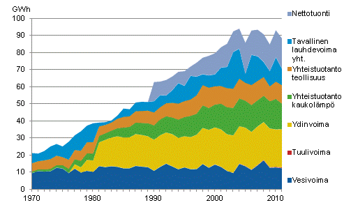 Liitekuvio 10. Sähkön hankinta 1970–2011*