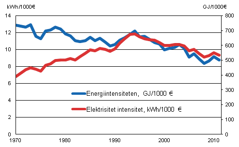 Figurbilaga 11. Energiintensiteten och elektrisitet intesitet