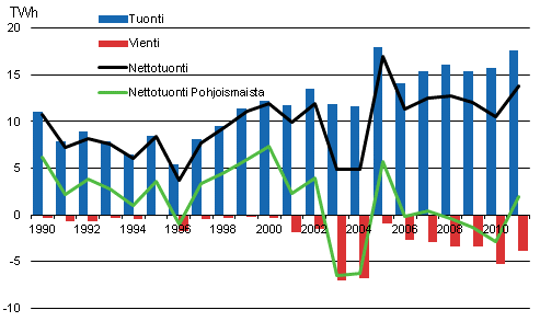 Liitekuvio 12. Sähkön tuonti ja vienti 1990–2011*