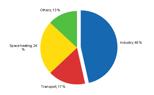 Appendix figure 14. Final energy consumption by sector 2011*