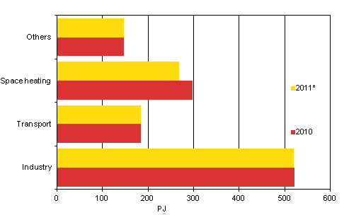 Appendix figure 15. Final energy consumption by sector 2010 and 2011*